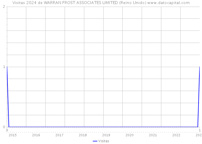 Visitas 2024 de WARRAN FROST ASSOCIATES LIMITED (Reino Unido) 