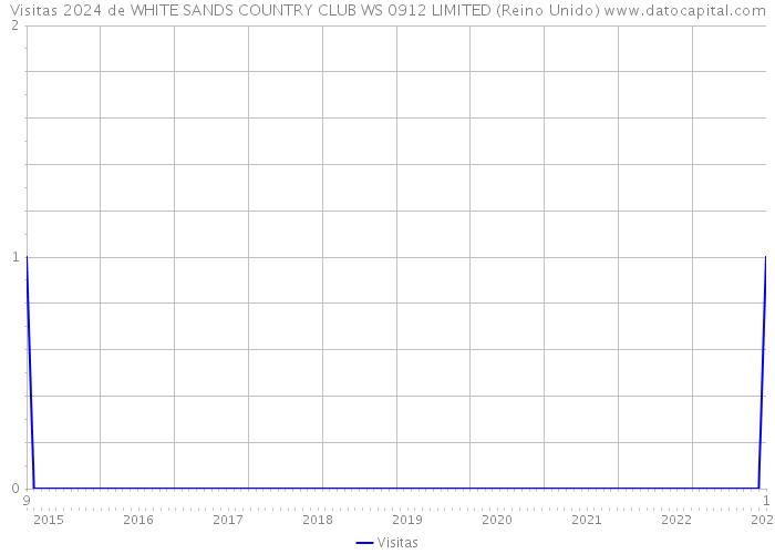 Visitas 2024 de WHITE SANDS COUNTRY CLUB WS 0912 LIMITED (Reino Unido) 