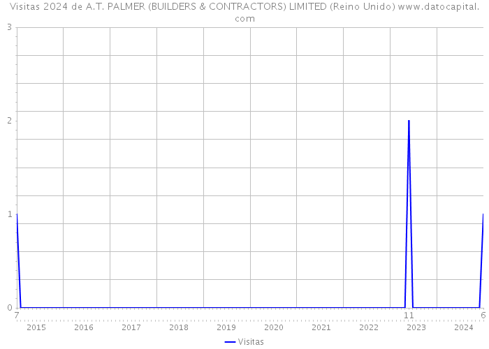 Visitas 2024 de A.T. PALMER (BUILDERS & CONTRACTORS) LIMITED (Reino Unido) 