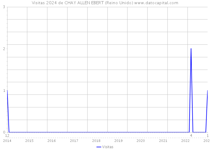 Visitas 2024 de CHAY ALLEN EBERT (Reino Unido) 