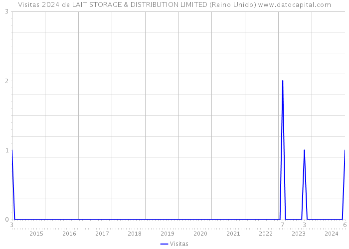 Visitas 2024 de LAIT STORAGE & DISTRIBUTION LIMITED (Reino Unido) 