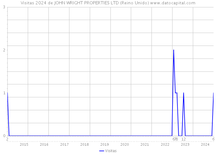 Visitas 2024 de JOHN WRIGHT PROPERTIES LTD (Reino Unido) 