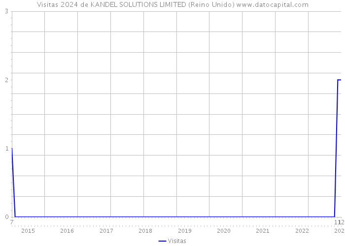 Visitas 2024 de KANDEL SOLUTIONS LIMITED (Reino Unido) 