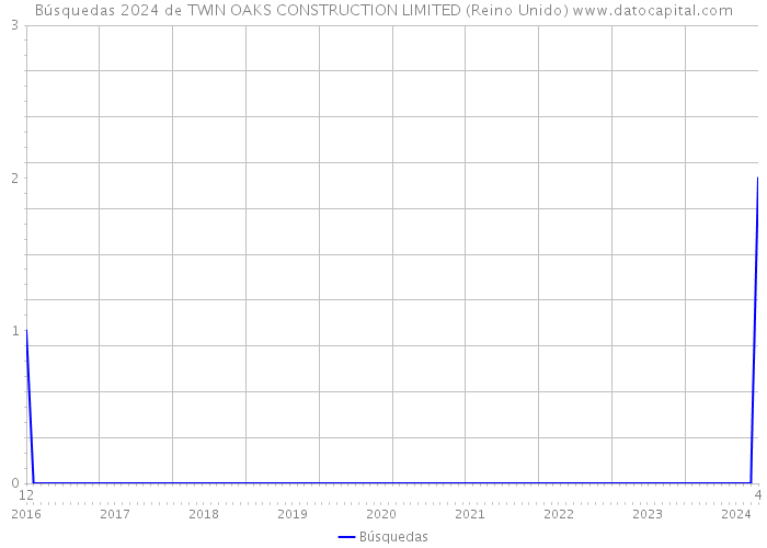 Búsquedas 2024 de TWIN OAKS CONSTRUCTION LIMITED (Reino Unido) 