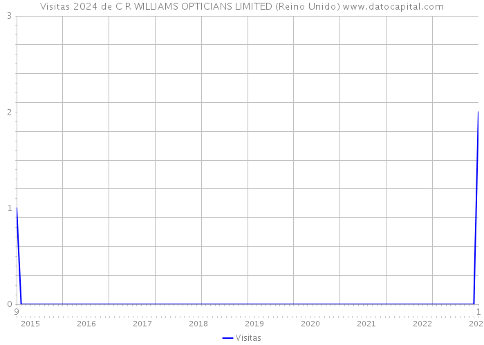 Visitas 2024 de C R WILLIAMS OPTICIANS LIMITED (Reino Unido) 