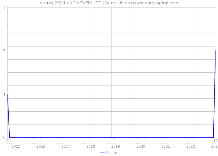 Visitas 2024 de DATAFIX LTD (Reino Unido) 