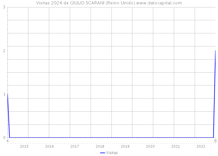 Visitas 2024 de GIULIO SCARANI (Reino Unido) 