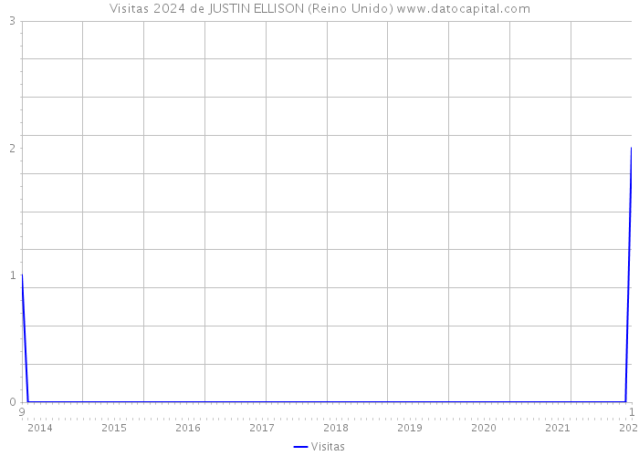 Visitas 2024 de JUSTIN ELLISON (Reino Unido) 