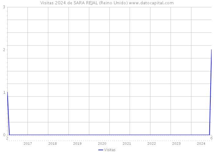 Visitas 2024 de SARA REJAL (Reino Unido) 