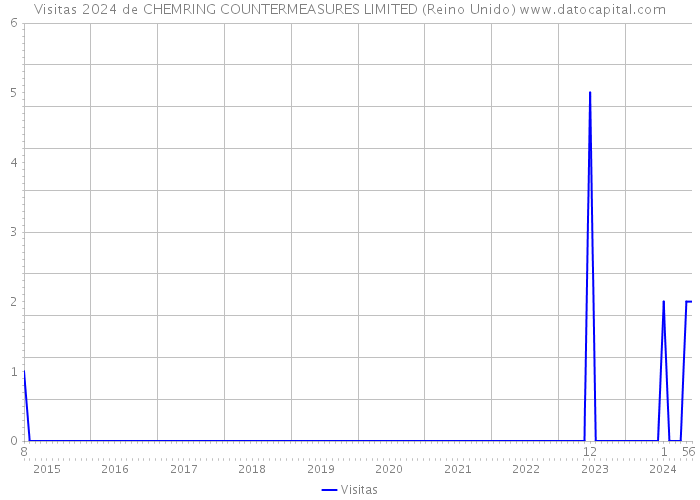 Visitas 2024 de CHEMRING COUNTERMEASURES LIMITED (Reino Unido) 