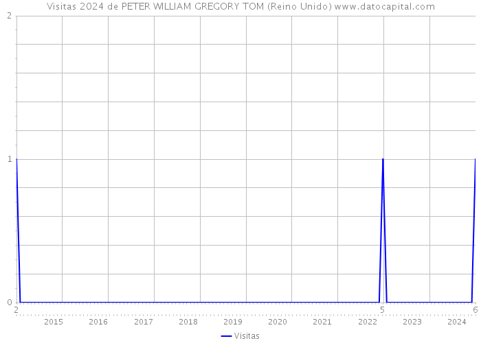 Visitas 2024 de PETER WILLIAM GREGORY TOM (Reino Unido) 