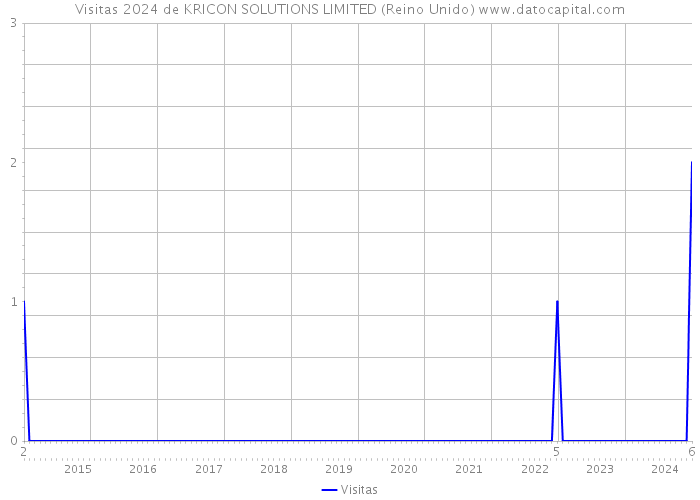 Visitas 2024 de KRICON SOLUTIONS LIMITED (Reino Unido) 