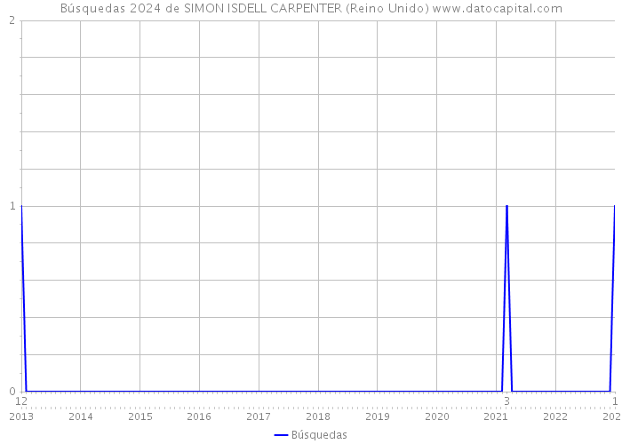 Búsquedas 2024 de SIMON ISDELL CARPENTER (Reino Unido) 