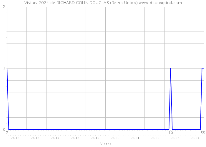 Visitas 2024 de RICHARD COLIN DOUGLAS (Reino Unido) 