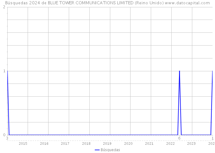 Búsquedas 2024 de BLUE TOWER COMMUNICATIONS LIMITED (Reino Unido) 