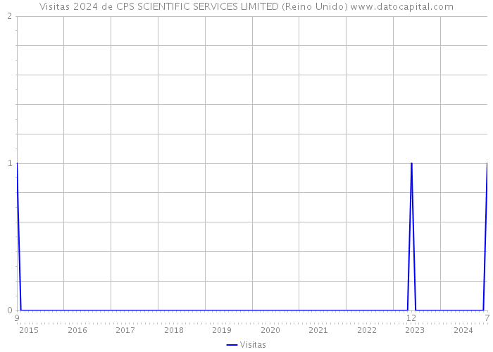 Visitas 2024 de CPS SCIENTIFIC SERVICES LIMITED (Reino Unido) 