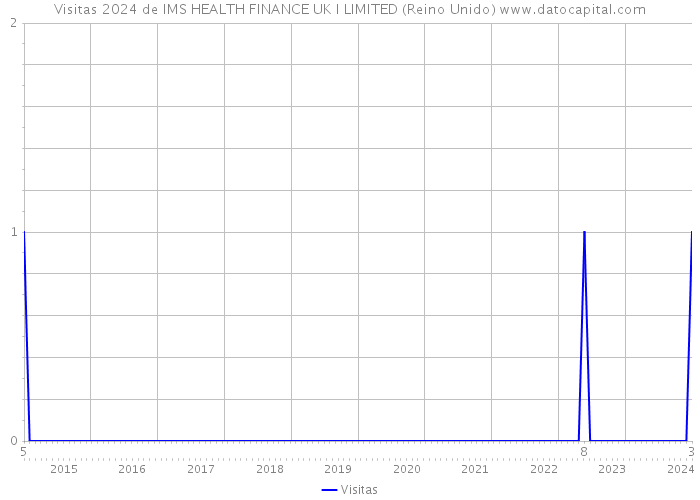 Visitas 2024 de IMS HEALTH FINANCE UK I LIMITED (Reino Unido) 