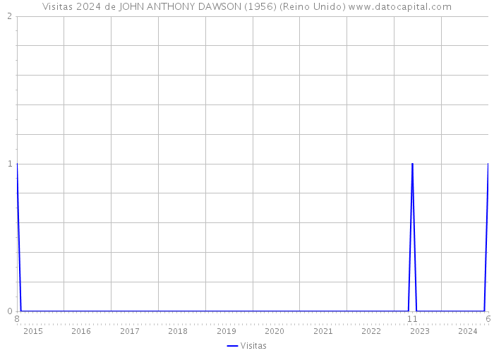 Visitas 2024 de JOHN ANTHONY DAWSON (1956) (Reino Unido) 