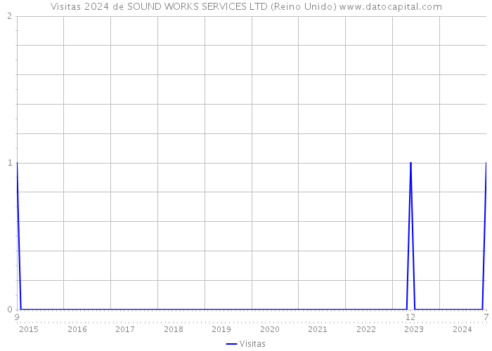 Visitas 2024 de SOUND WORKS SERVICES LTD (Reino Unido) 