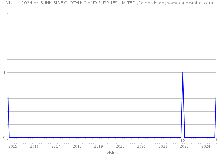 Visitas 2024 de SUNNISIDE CLOTHING AND SUPPLIES LIMITED (Reino Unido) 