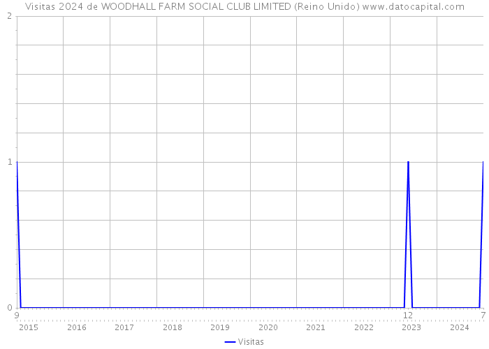 Visitas 2024 de WOODHALL FARM SOCIAL CLUB LIMITED (Reino Unido) 