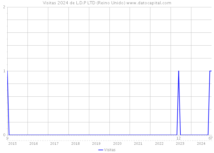 Visitas 2024 de L.D.P LTD (Reino Unido) 