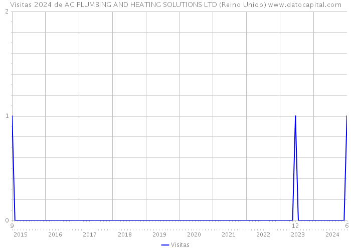 Visitas 2024 de AC PLUMBING AND HEATING SOLUTIONS LTD (Reino Unido) 