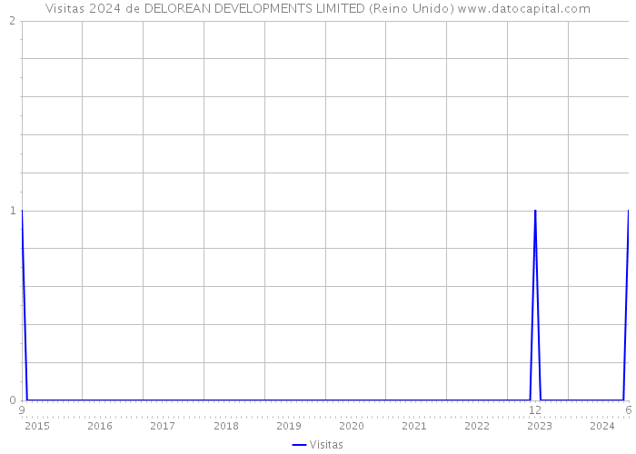 Visitas 2024 de DELOREAN DEVELOPMENTS LIMITED (Reino Unido) 