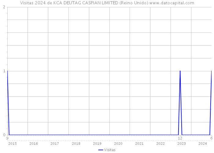 Visitas 2024 de KCA DEUTAG CASPIAN LIMITED (Reino Unido) 