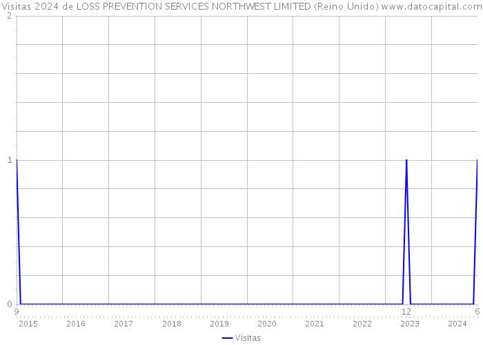 Visitas 2024 de LOSS PREVENTION SERVICES NORTHWEST LIMITED (Reino Unido) 