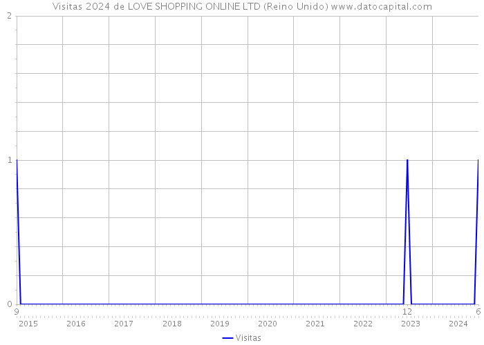 Visitas 2024 de LOVE SHOPPING ONLINE LTD (Reino Unido) 