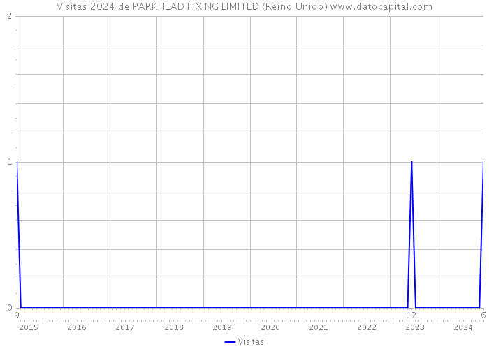 Visitas 2024 de PARKHEAD FIXING LIMITED (Reino Unido) 