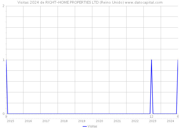 Visitas 2024 de RIGHT-HOME PROPERTIES LTD (Reino Unido) 