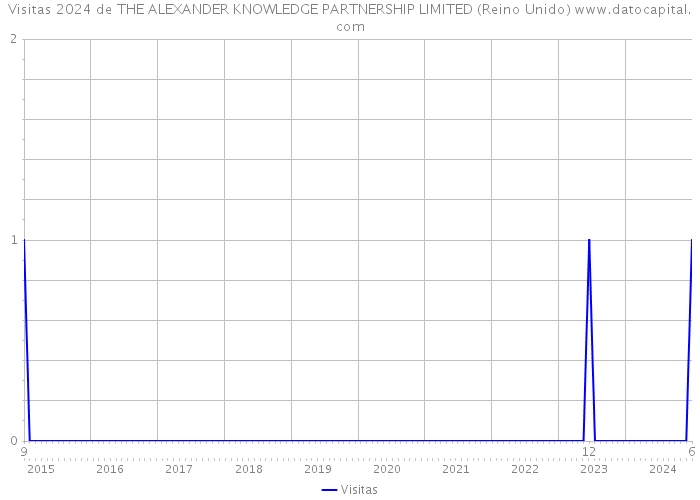 Visitas 2024 de THE ALEXANDER KNOWLEDGE PARTNERSHIP LIMITED (Reino Unido) 