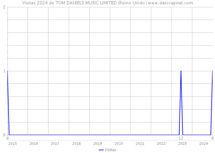Visitas 2024 de TOM DANIELS MUSIC LIMITED (Reino Unido) 