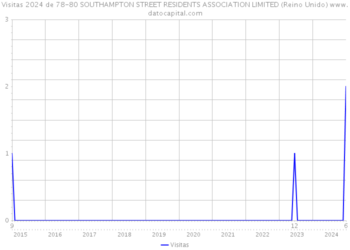 Visitas 2024 de 78-80 SOUTHAMPTON STREET RESIDENTS ASSOCIATION LIMITED (Reino Unido) 