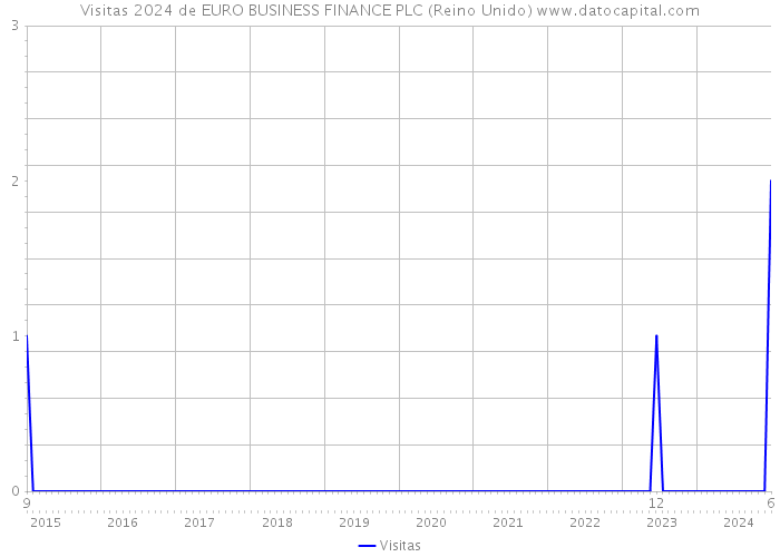 Visitas 2024 de EURO BUSINESS FINANCE PLC (Reino Unido) 