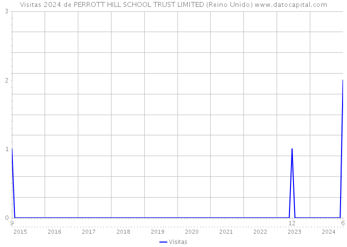 Visitas 2024 de PERROTT HILL SCHOOL TRUST LIMITED (Reino Unido) 