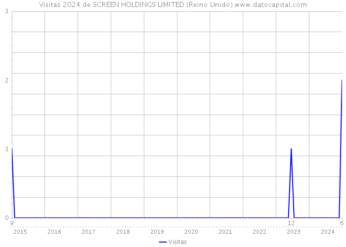 Visitas 2024 de SCREEN HOLDINGS LIMITED (Reino Unido) 