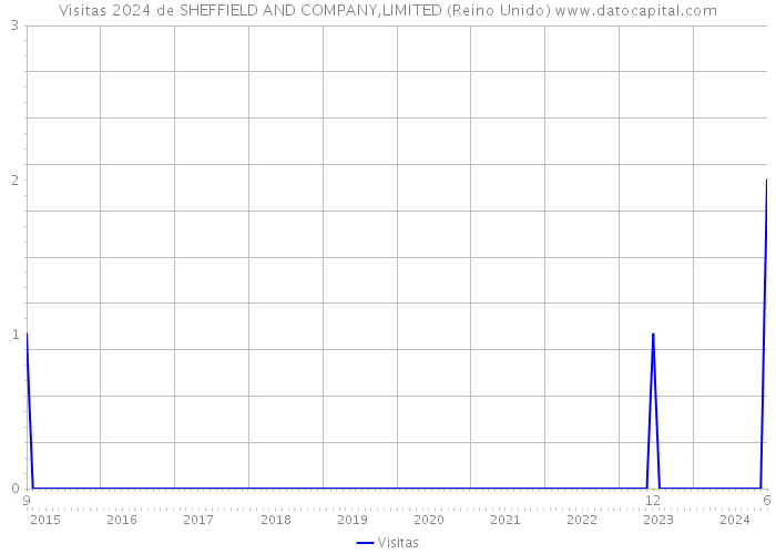 Visitas 2024 de SHEFFIELD AND COMPANY,LIMITED (Reino Unido) 