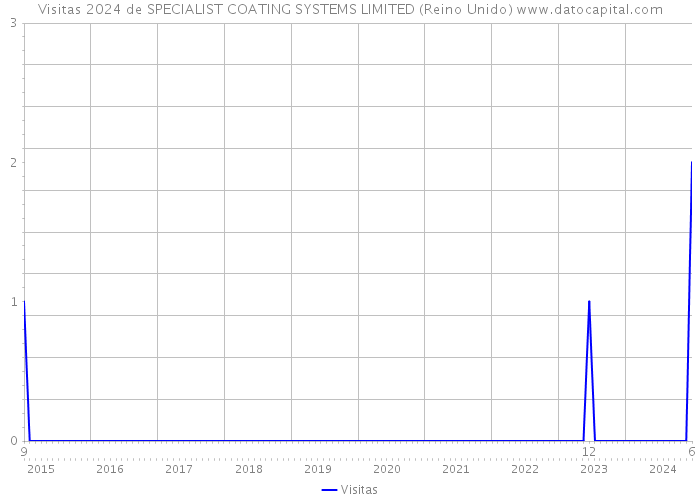 Visitas 2024 de SPECIALIST COATING SYSTEMS LIMITED (Reino Unido) 