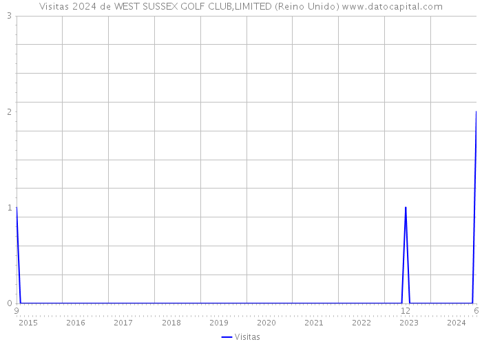 Visitas 2024 de WEST SUSSEX GOLF CLUB,LIMITED (Reino Unido) 