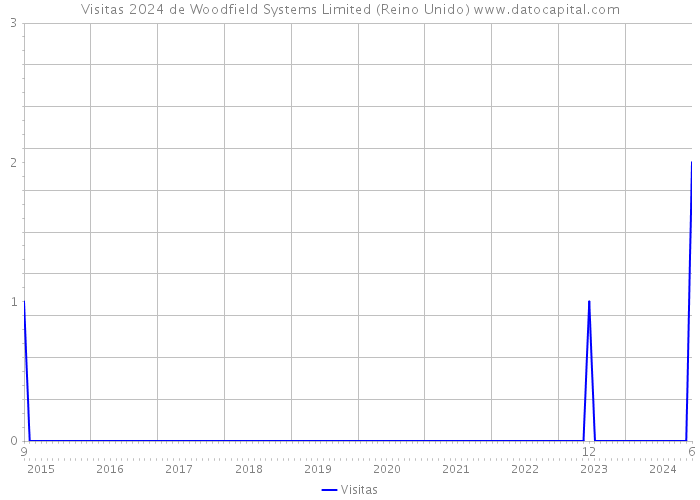 Visitas 2024 de Woodfield Systems Limited (Reino Unido) 