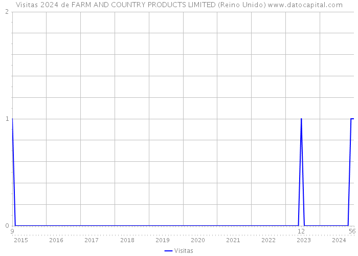 Visitas 2024 de FARM AND COUNTRY PRODUCTS LIMITED (Reino Unido) 