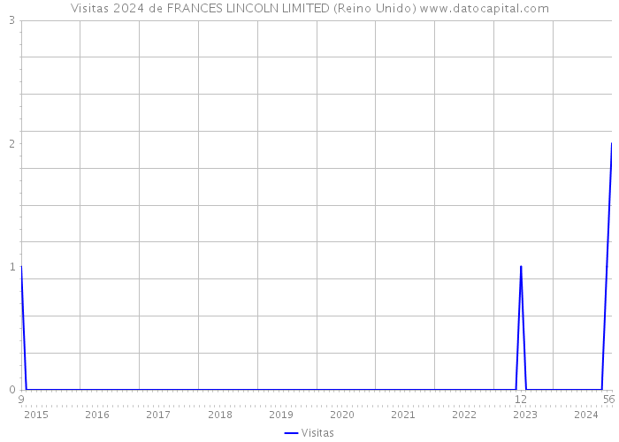 Visitas 2024 de FRANCES LINCOLN LIMITED (Reino Unido) 