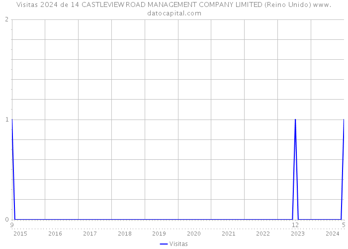 Visitas 2024 de 14 CASTLEVIEW ROAD MANAGEMENT COMPANY LIMITED (Reino Unido) 