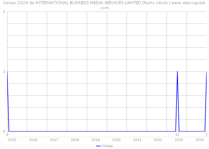 Visitas 2024 de INTERNATIONAL BUSINESS MEDIA SERVICES LIMITED (Reino Unido) 