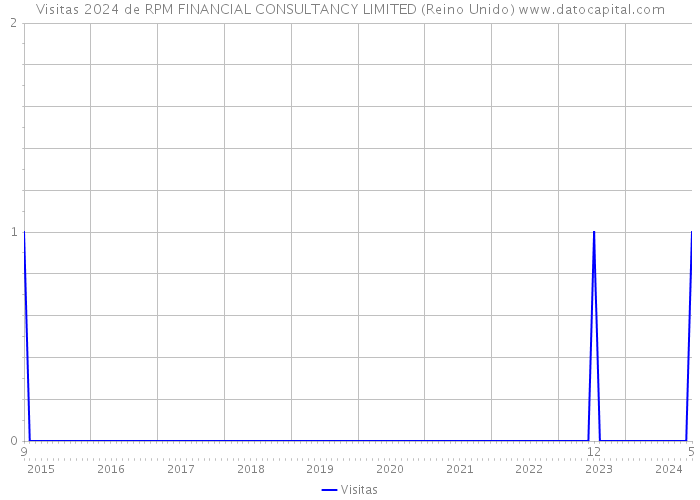 Visitas 2024 de RPM FINANCIAL CONSULTANCY LIMITED (Reino Unido) 