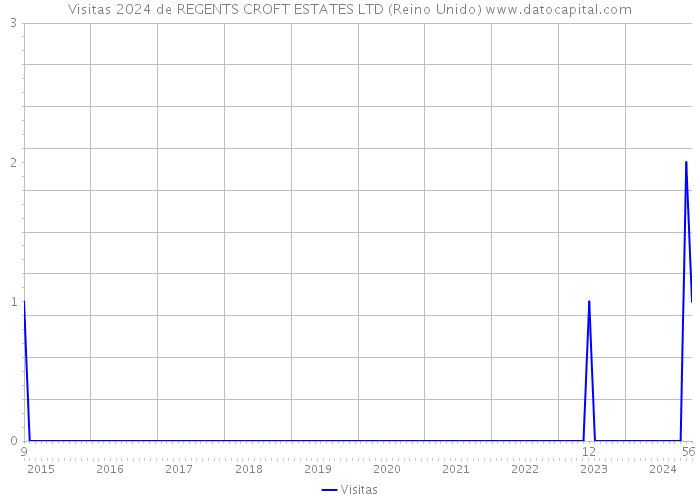 Visitas 2024 de REGENTS CROFT ESTATES LTD (Reino Unido) 