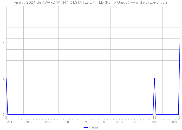 Visitas 2024 de AWARD WINNING ESTATES LIMITED (Reino Unido) 